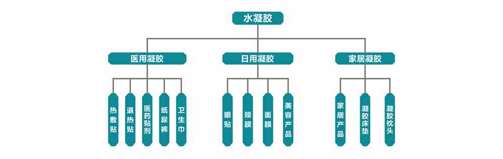 体育水凝胶